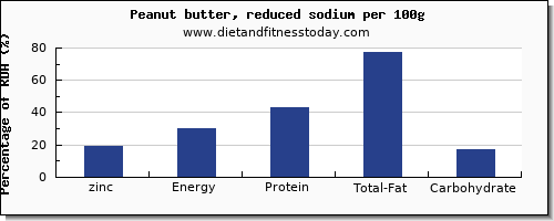 zinc and nutrition facts in peanut butter per 100g